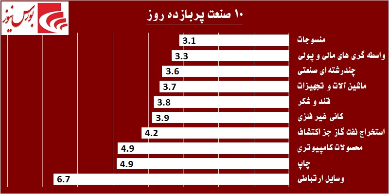 برق «مبین»، «بفجر» را گرفت / «ومعادن» خواستگار جدید «وامید»!