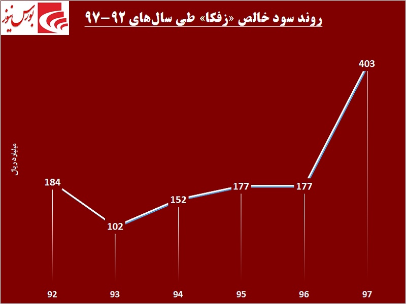 گام بلند «زفکا» در مسیر سودآوری / مجمعی پربار در انتظار سهامداران این شرکت