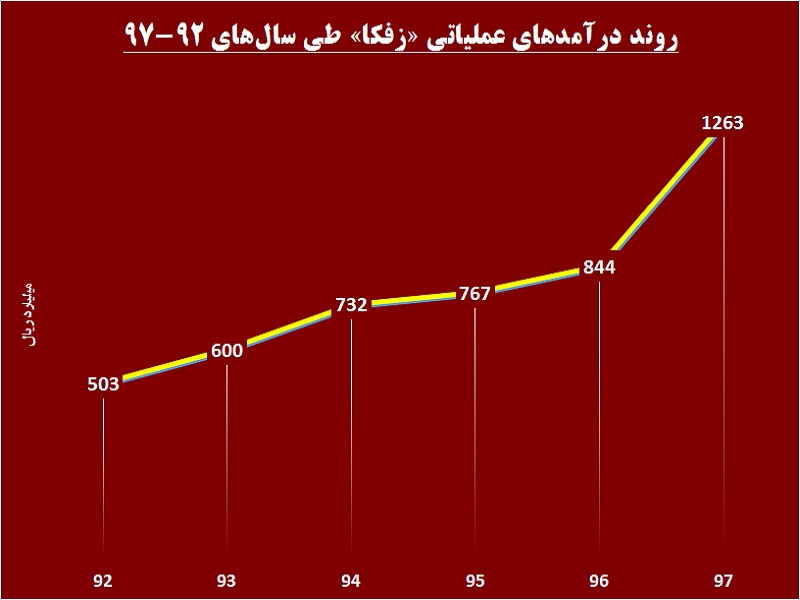 گام بلند «زفکا» در مسیر سودآوری / مجمعی پربار در انتظار سهامداران این شرکت