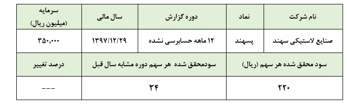 تحقق سودی 220 ریالی از سهمی 5300 ریالی:آیا قیمت سهام «پسهند» با سودش همخوانی دارد؟؟