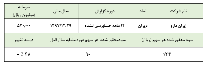 پنهان شدن عملکرد ضعیف «دیران» در سایه افزایش نرخ محصولات:تعدیل مثبتی ناامیدکننده از این شرکت: