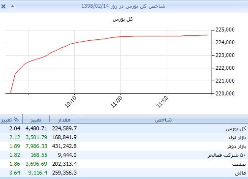 شاخص‌کل 224 هزار واحدی رسید/ ارزش‌معاملات 241میلیارد تومانی در پیشخوان بانک‌ها