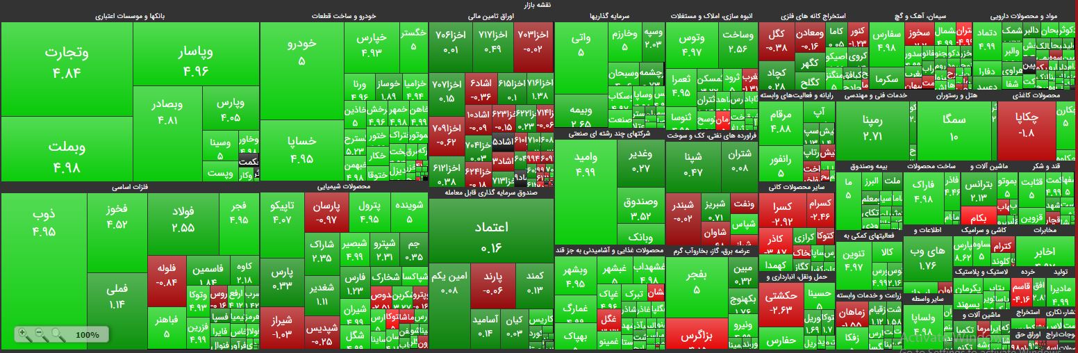 شاخص‌کل 224 هزار واحدی رسید/ ارزش‌معاملات 241میلیارد تومانی در پیشخوان بانک‌ها