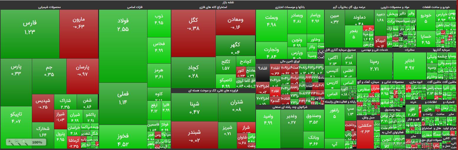 شاخص‌کل 224 هزار واحدی رسید/ ارزش‌معاملات 241میلیارد تومانی در پیشخوان بانک‌ها