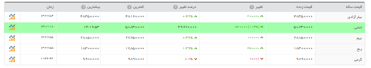 سکه امامی 52 هزار تومان گرانتر از دیروز