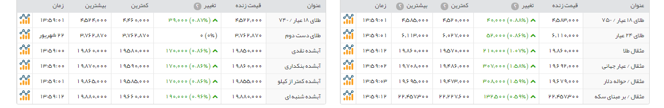 سکه امامی 52 هزار تومان گرانتر از دیروز