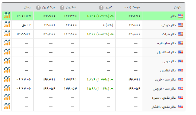 سکه امامی 52 هزار تومان گرانتر از دیروز