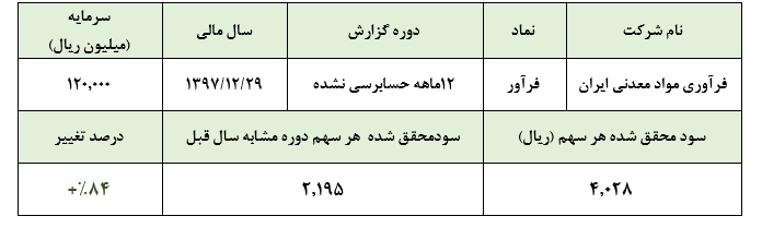 رشد 84 درصدی سود «فرآور» در سال 1397