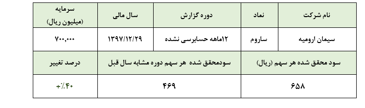 سیمان ارومیه در سال 1397 سود 461 میلیارد ریالی را محقق ساخت