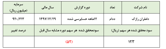 «ددام» در سال 1397 به ازای هر سهم 123 ریال سود محقق ساخت