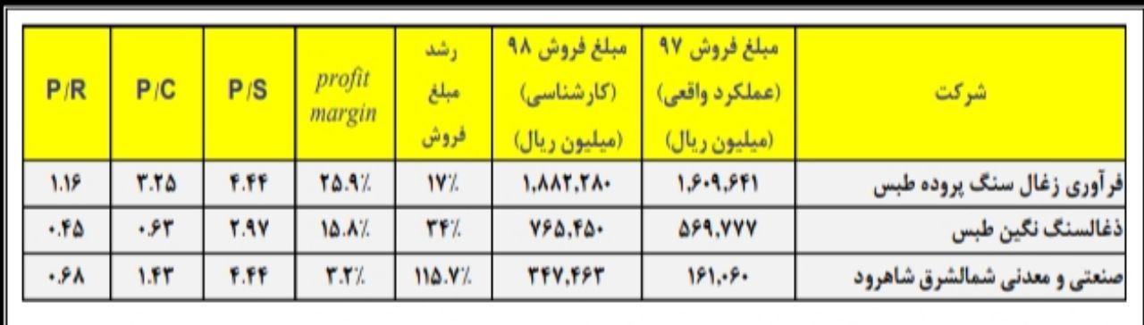 حاشیه سود بالاتر «کپرور»، ارزندگی «کطبس» و اهرم بالای «کشرق» حاشیه سود بالاتر «کپرور»، ارزندگی «کطبس» و اهرم بالای «کشرق»