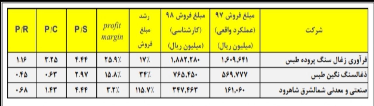 حاشیه سود بالاتر «کپرور»، ارزندگی «کطبس» و اهرم بالای «کشرق»