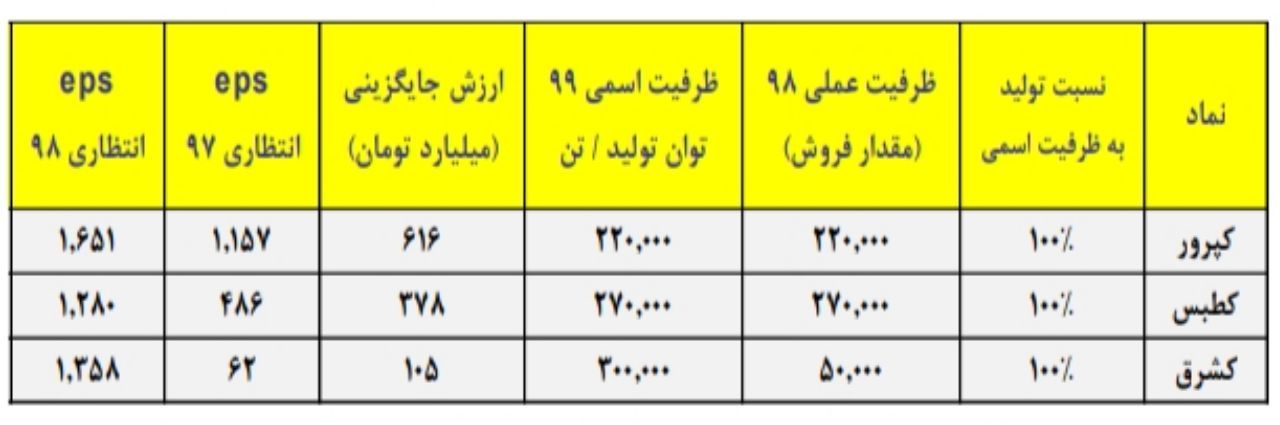 حاشیه سود بالاتر «کپرور»، ارزندگی «کطبس» و اهرم بالای «کشرق» حاشیه سود بالاتر «کپرور»، ارزندگی «کطبس» و اهرم بالای «کشرق»