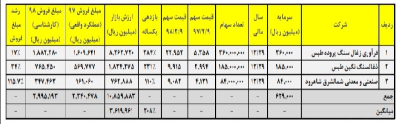 حاشیه سود بالاتر «کپرور»، ارزندگی «کطبس» و اهرم بالای «کشرق» حاشیه سود بالاتر «کپرور»، ارزندگی «کطبس» و اهرم بالای «کشرق»