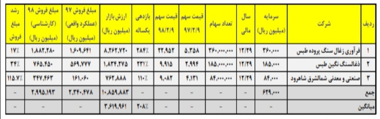 حاشیه سود بالاتر «کپرور»، ارزندگی «کطبس» و اهرم بالای «کشرق»