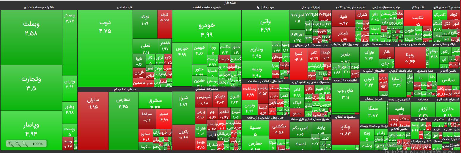 شاخص‌کل در مرز 227 هزار واحدی رسید
