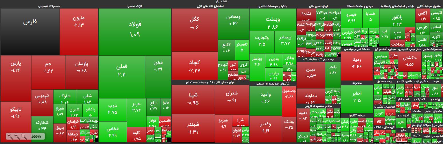 شاخص‌کل در مرز 227 هزار واحدی رسید
