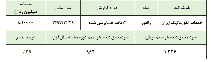 رشد 39 درصدی سود «رانفور» در سال 1397