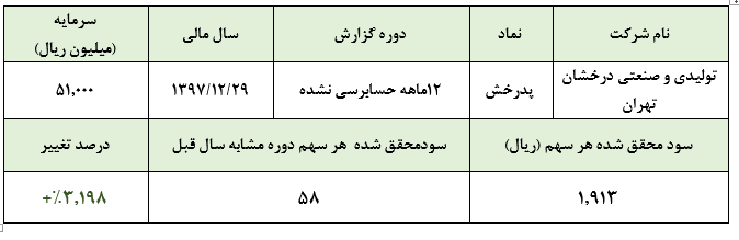 تحول سودآوری «پدرخش» در سال 1397