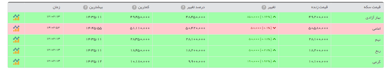 سکه طرح جدید 85 هزار تومان گران شد