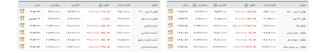 سکه طرح جدید 85 هزار تومان گران شد