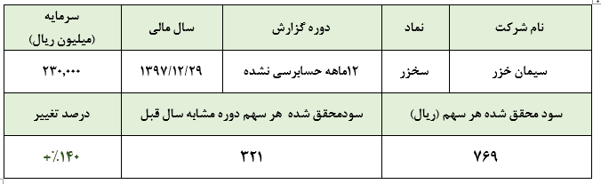 سیمان خزر و کسب سود هر سهم 769 ریالی در سال 1397