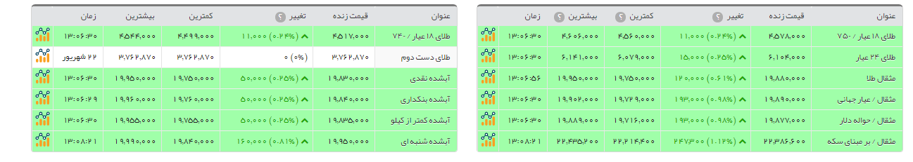 سکه طرح جدید با 3 هزار تومان کمتر از روز گذشته