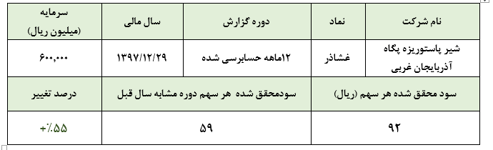 «غشاذر» در سال 97 سود خالص 55 میلیارد ریالی محقق ساخترشد 55 درصدی سود خالص