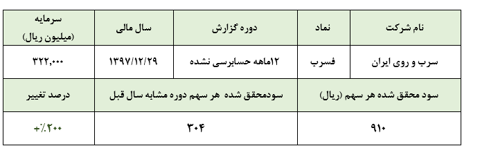 رشد 200 درصدی سودآوری «فسرب» در سال قبل