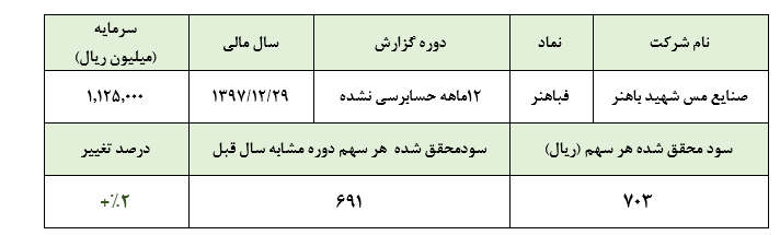 عملکرد کمتر از انتظار «فباهنر» در سال 1397