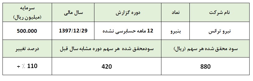 تعدیل مثبت «بنیرو» به برکت نرخ فروش / دغدغهای که رفع نشد تعدیل مثبت «بنیرو» به برکت نرخ فروش / دغدغهای که رفع نشد