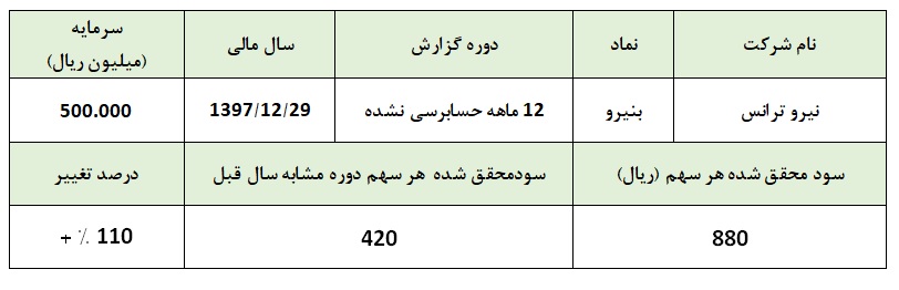 تعدیل مثبت «بنیرو» به برکت نرخ فروش / دغدغه‎ای که رفع نشد