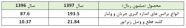 تعدیل مثبت «بنیرو» به برکت نرخ فروش / دغدغهای که رفع نشد تعدیل مثبت «بنیرو» به برکت نرخ فروش / دغدغهای که رفع نشد