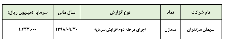 مرحله دوم افزایش سرمایه سیمان مازندران به تصویب هیات مدیره رسید