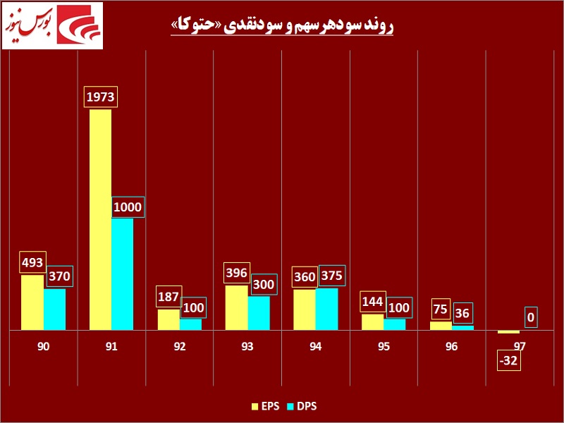 داغی فولاد بر تن «حتوکا» / زیرمجموعه این شرکت در شرف انحلال