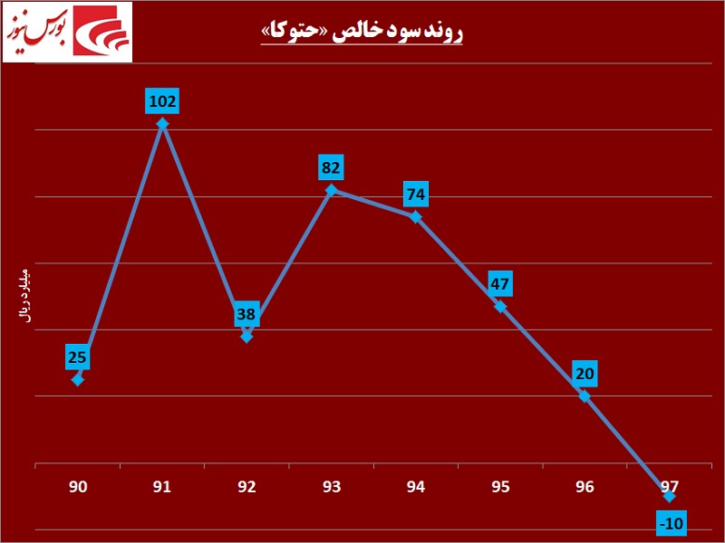 داغی فولاد بر تن «حتوکا» / زیرمجموعه این شرکت در شرف انحلال داغی فولاد بر تن «حتوکا» / زیرمجموعه این شرکت در شرف انحلال
