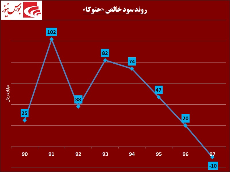 داغی فولاد بر تن «حتوکا» / زیرمجموعه این شرکت در شرف انحلال