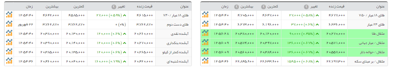 افزایش 20هزار تومانی قیمت سکه امامی نسبت به دیروز