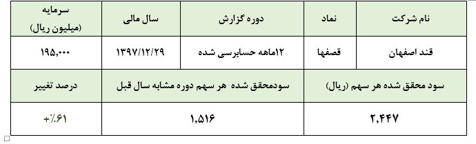 رشد سودآوری قند اصفهان علیرغم افت فروش در سال 97