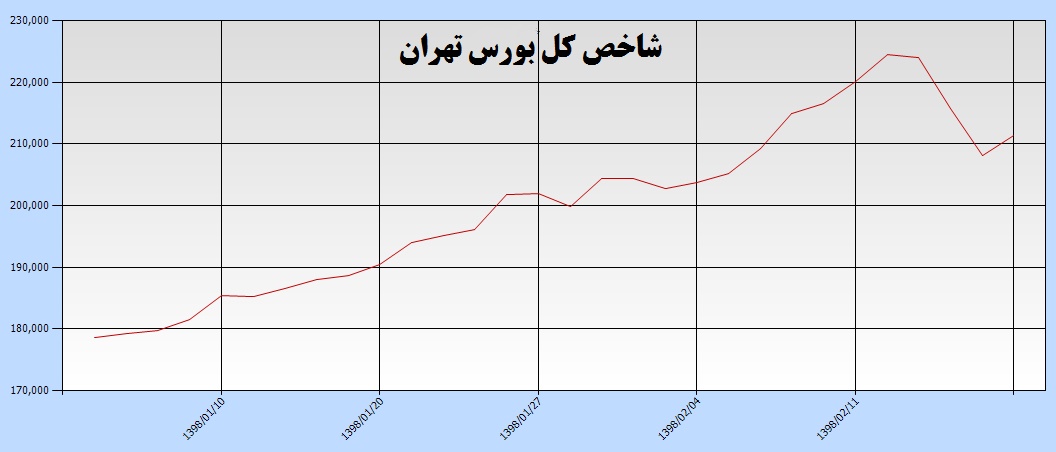 نظرسنجی‎ها رنگ واقعیت گرفت / خوب‎ها و بدهای هفته بازار سرمایه معرفی شدند