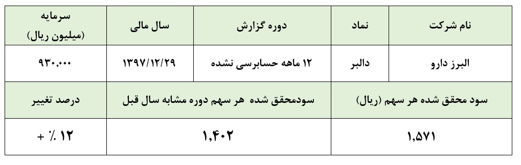 تعدیل سود به رنگ سرخ / حرکت خلاف جهت «دالبر»