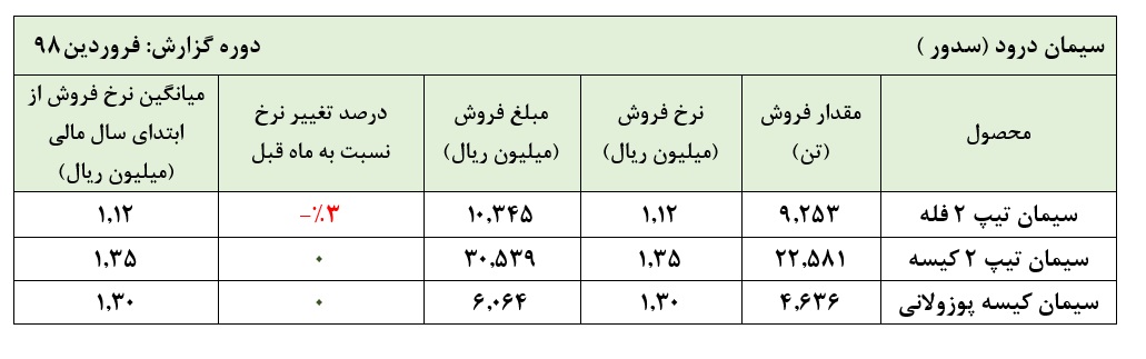 این سیمانی نرخ بالا نبرد / «سدور» چشم انتظار یک رخداد