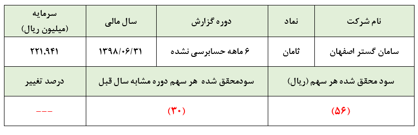 نشانه‌های واضح از رکود مسکن در صورت‌های مالی این شرکت ساختمانی