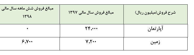 نشانه‌های واضح از رکود مسکن در صورت‌های مالی این شرکت ساختمانی