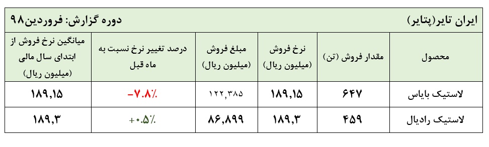 «پتایر» به تعطیلات رفت / افت سنتی فروش در این لاستیک ساز