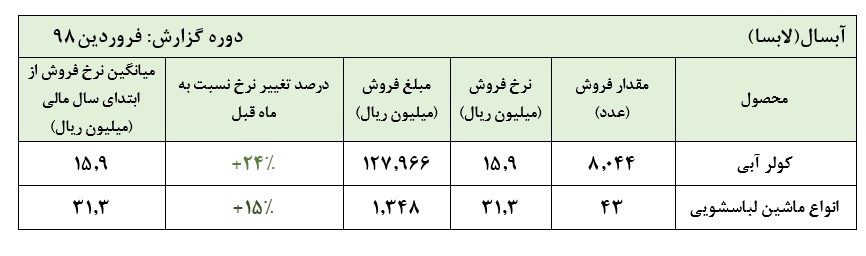 تداوم رشد نرخ‎های فروش «لابسا» / شتاب فروش در تعطیلات