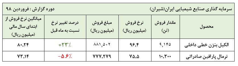 جهش نرخ «شیران» در یک ماه / بازار داخل و خارج در تقابل با یکدیگر