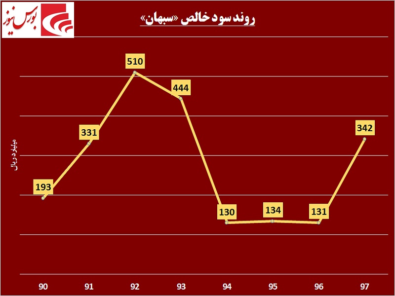 سهامداران این سیمانی به گوش باشند / خطی که در «سبهان» شکست