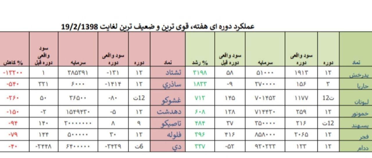 معرفی ضعیف ترین و قوی ترین های هفته