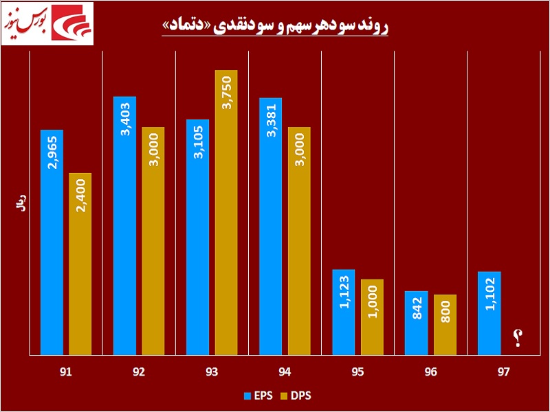 جذابیت حضور در مجمع این دارویی بالا رفت / تزریق سود به شریان «دتماد»